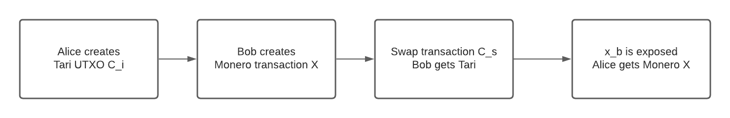 swap flow