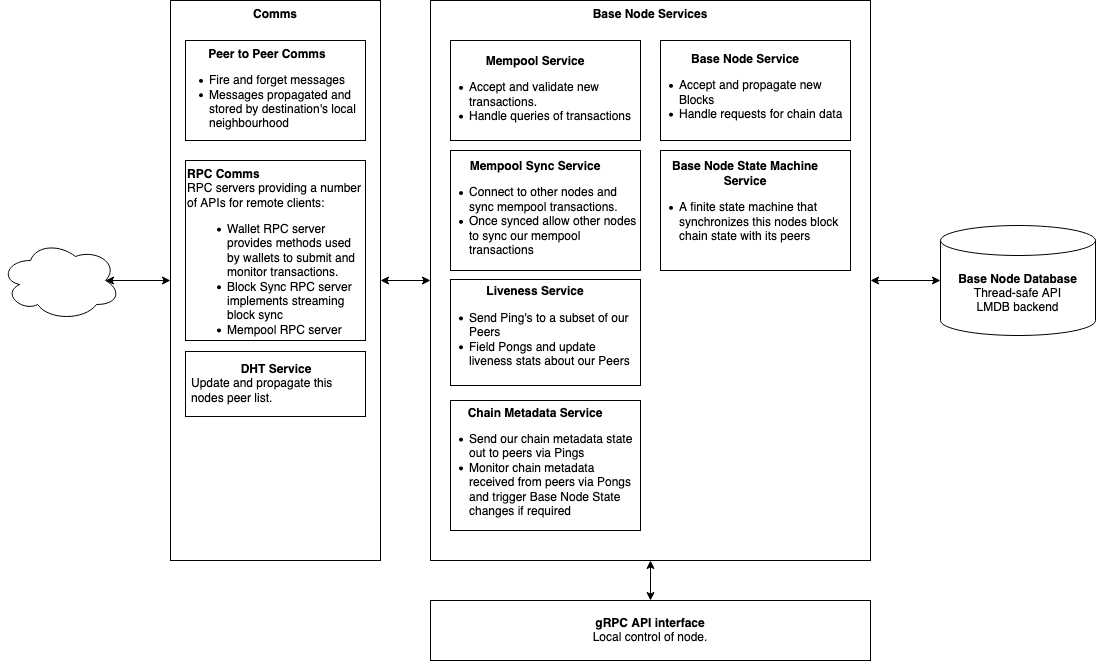 Base Layer architecture